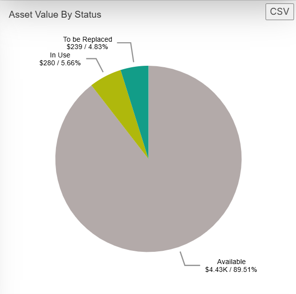 Asset Value By Status pie chart.